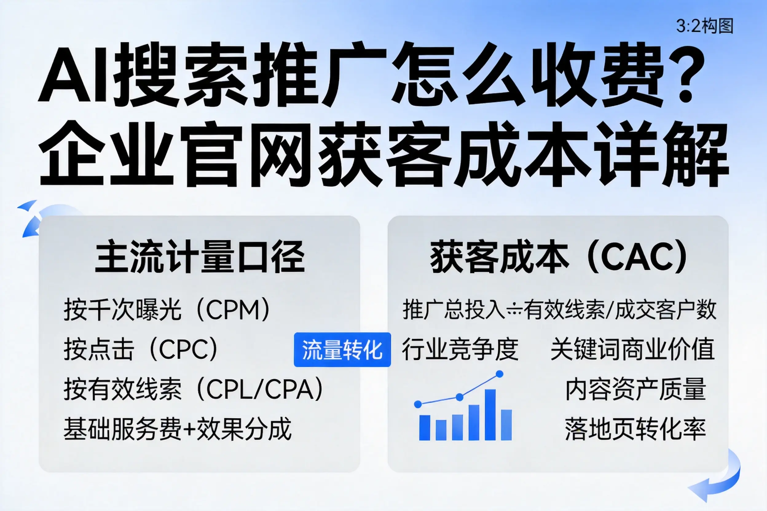 AI搜索推广怎么收费？甘孜企业官网获客成本详解