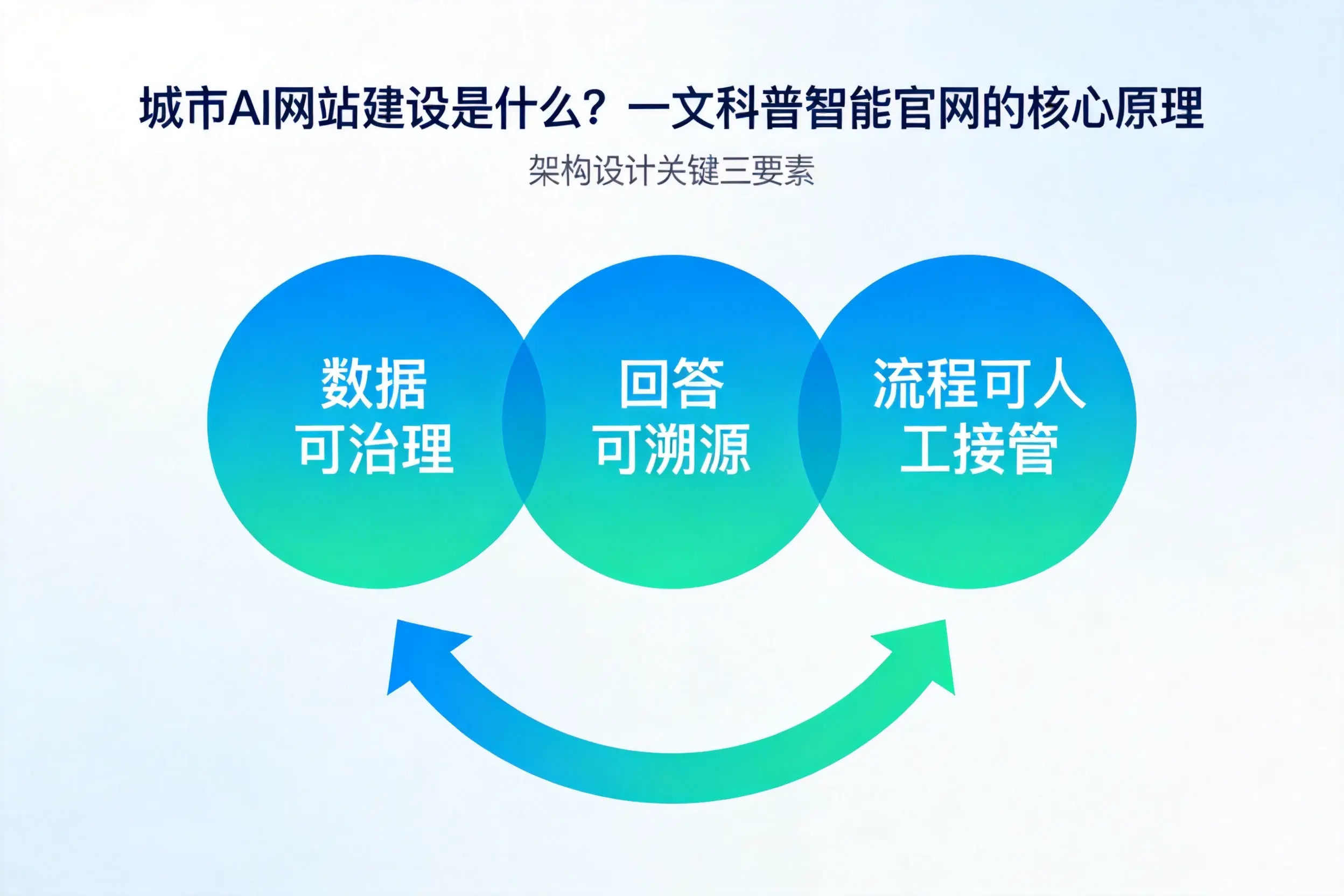 甘孜AI网站建设是什么?一文科普智能官网的核心原理