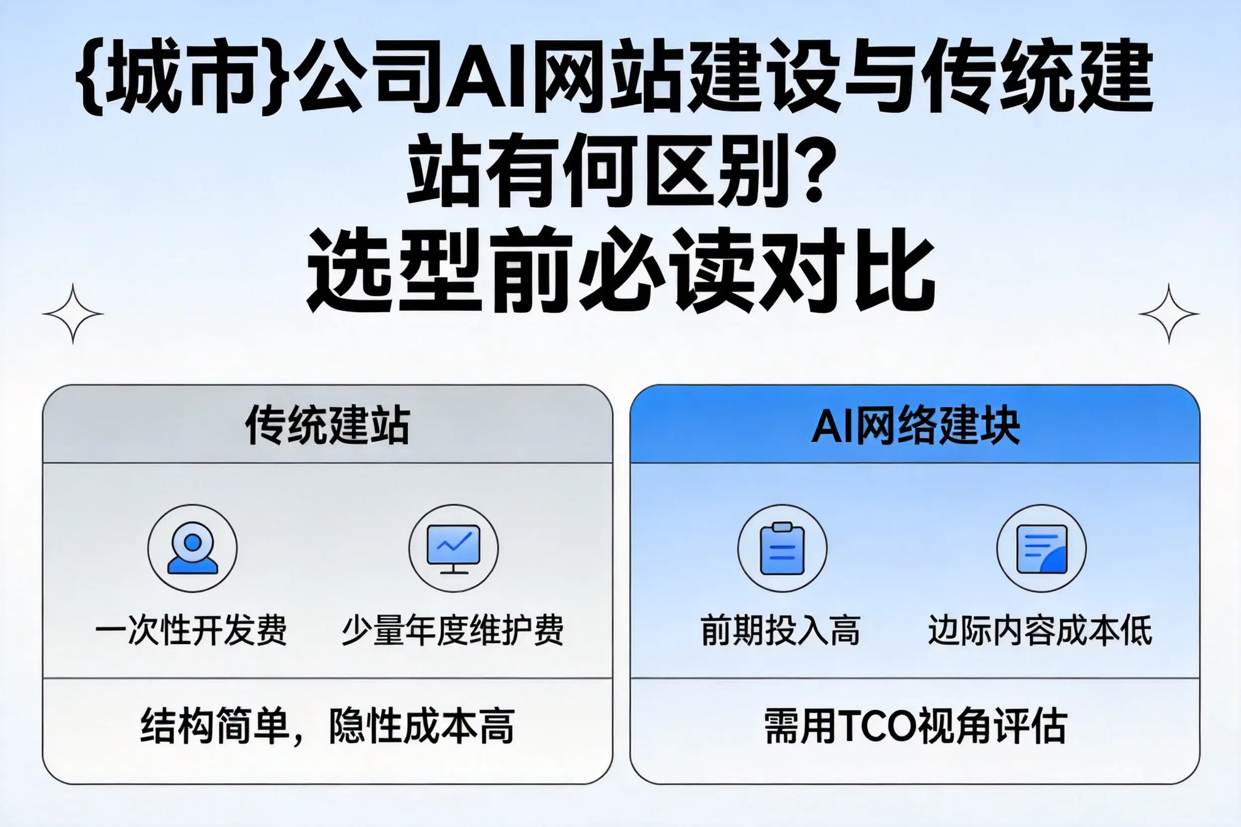 甘孜公司AI网站建设与传统建站有何区别？选型前必读对比
