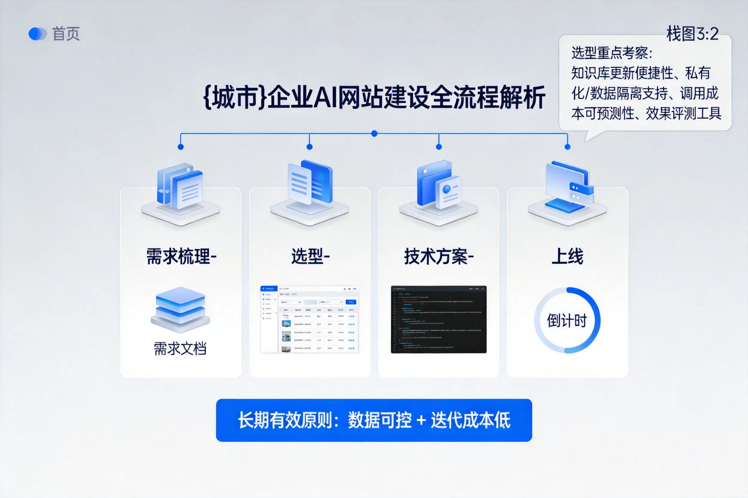 甘孜企业AI网站建设如何入门?从需求梳理到上线全流程解析