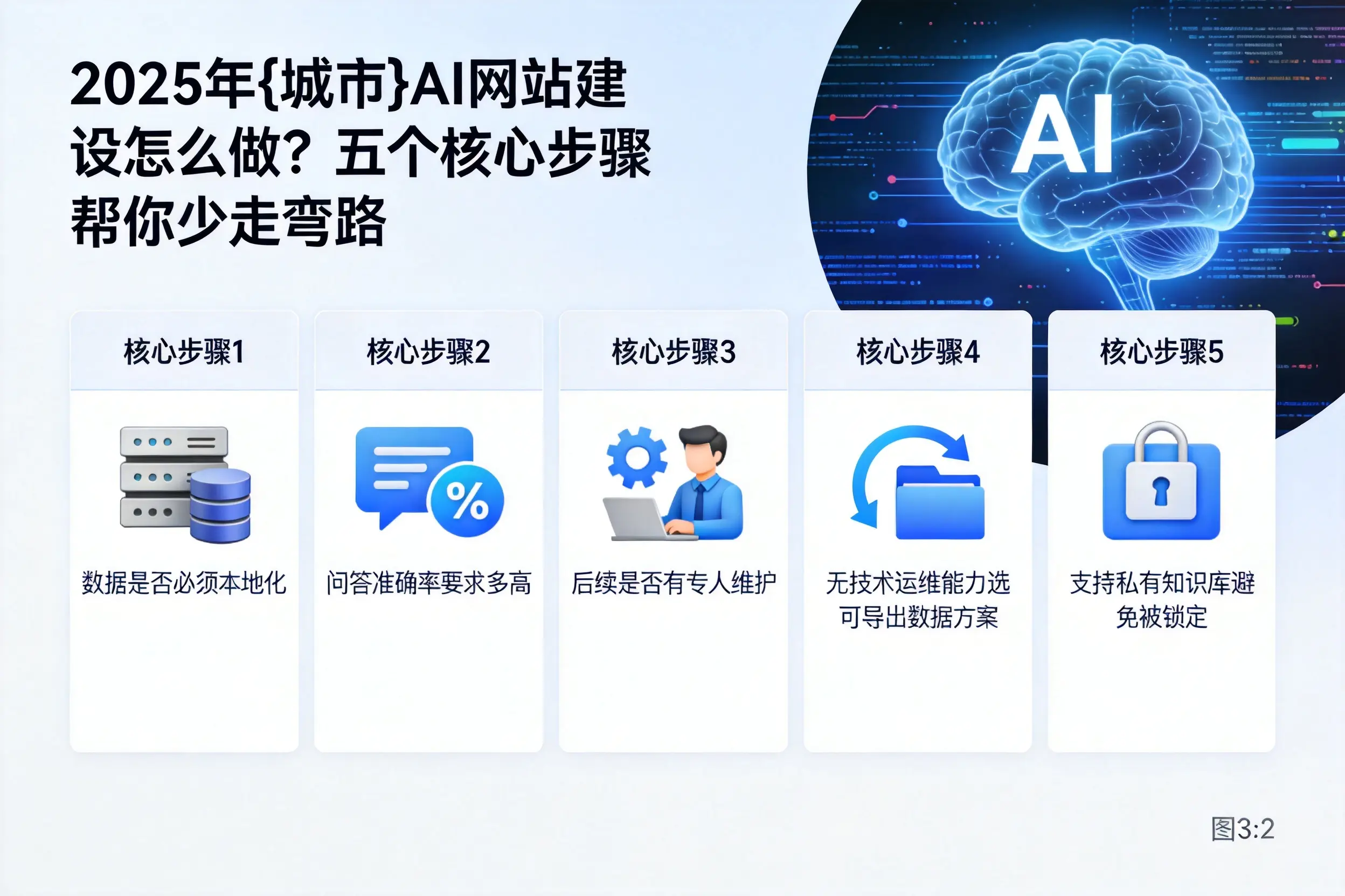 2025年甘孜AI网站建设怎么做?五个核心步骤帮你少走弯路