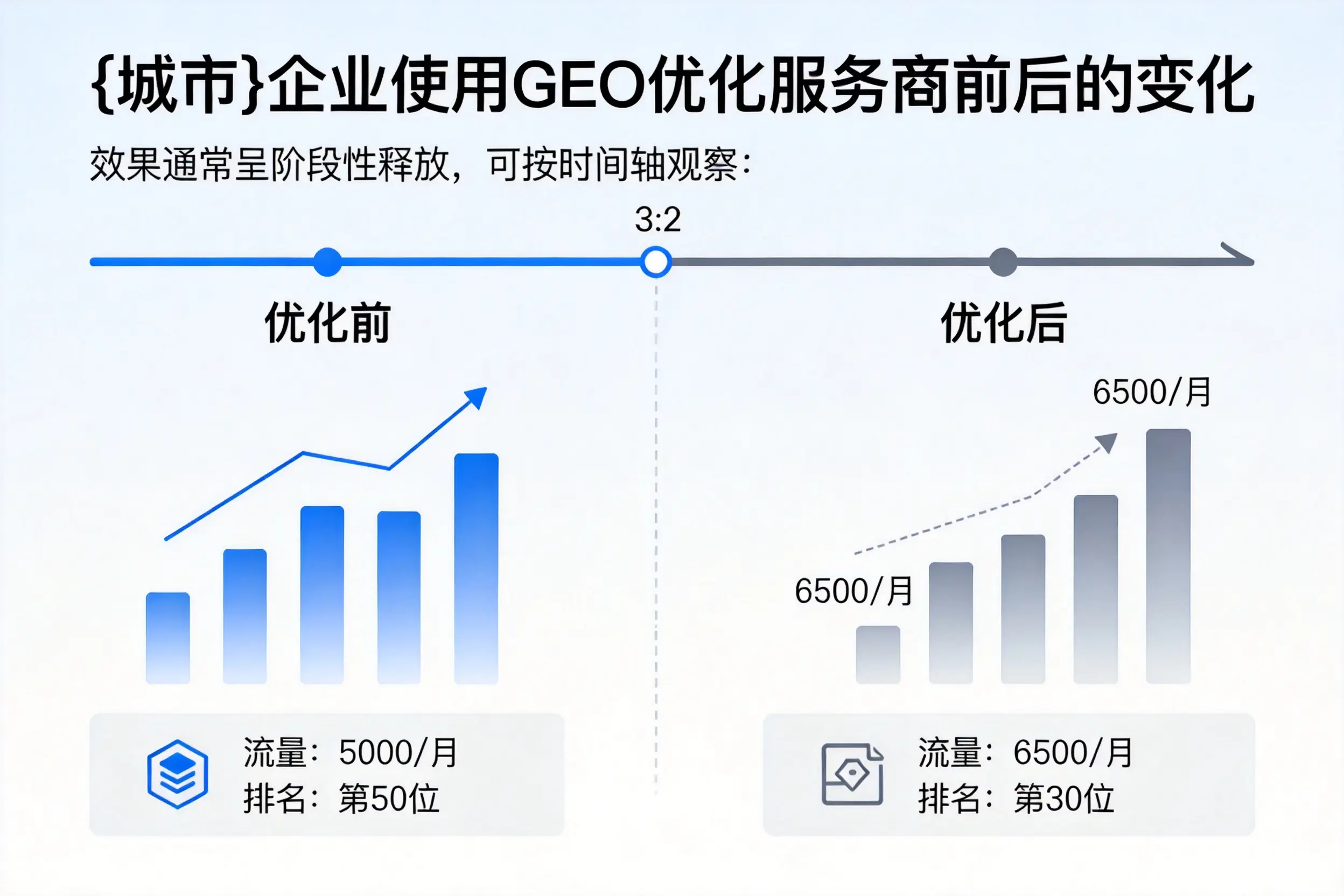 甘孜企业使用GEO优化服务商前后的变化
