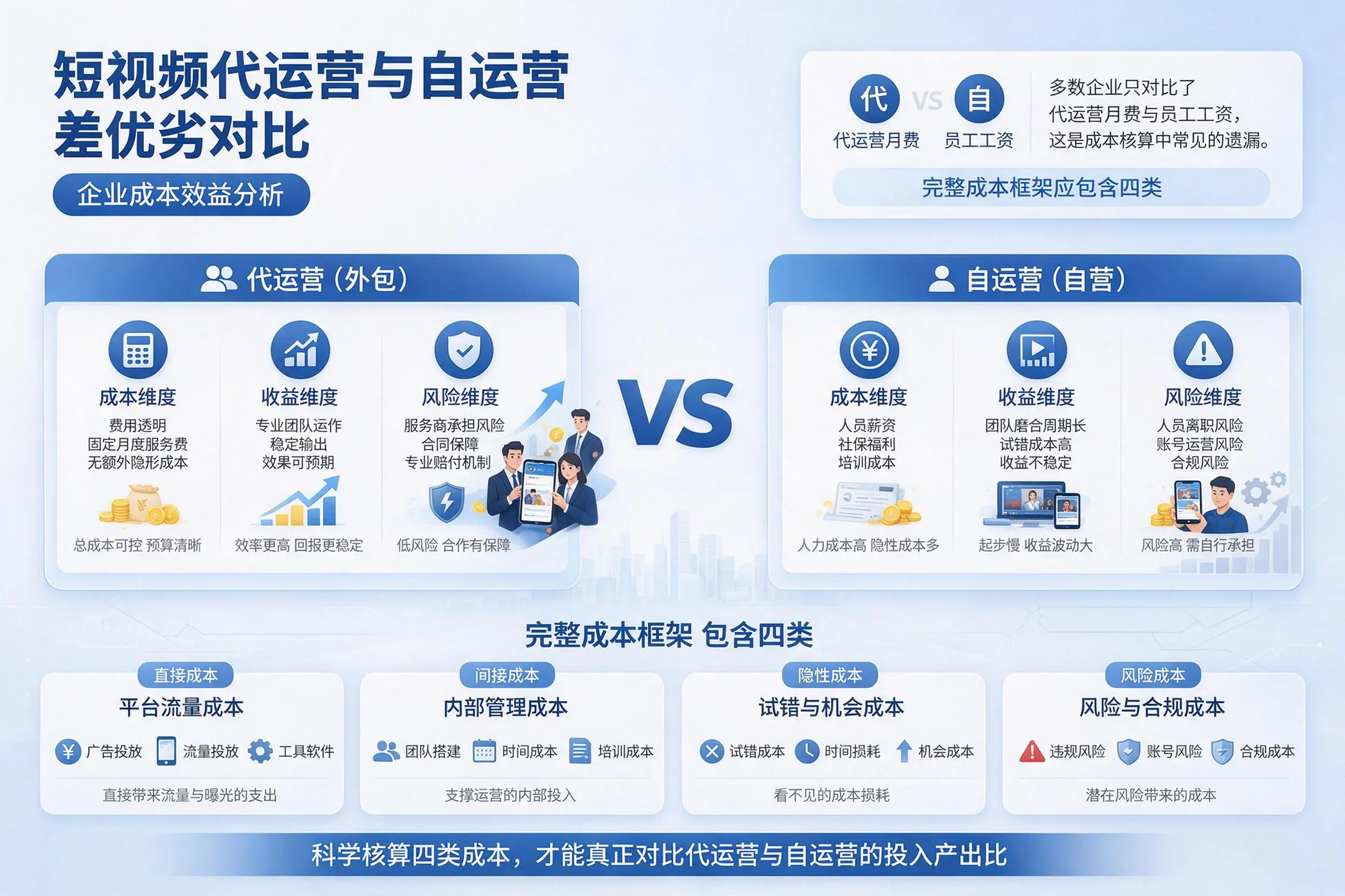 短视频代运营与自运营优劣对比：甘孜企业成本效益分析