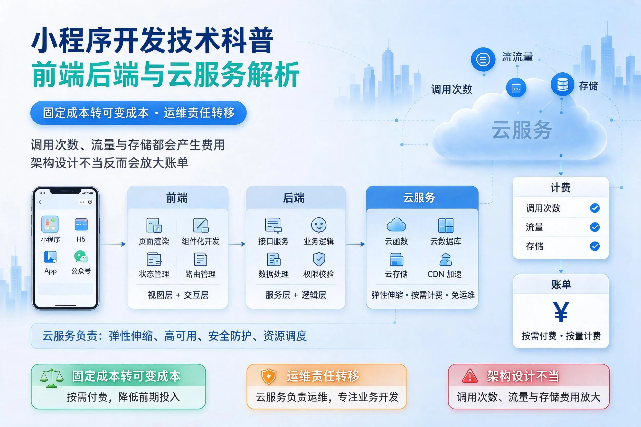 甘孜小程序开发技术科普：前端后端与云服务解析