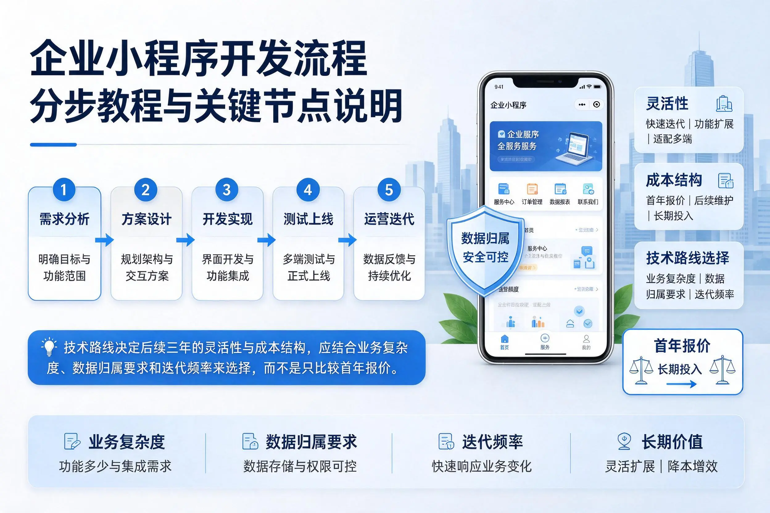 甘孜企业小程序开发流程分步教程与关键节点说明