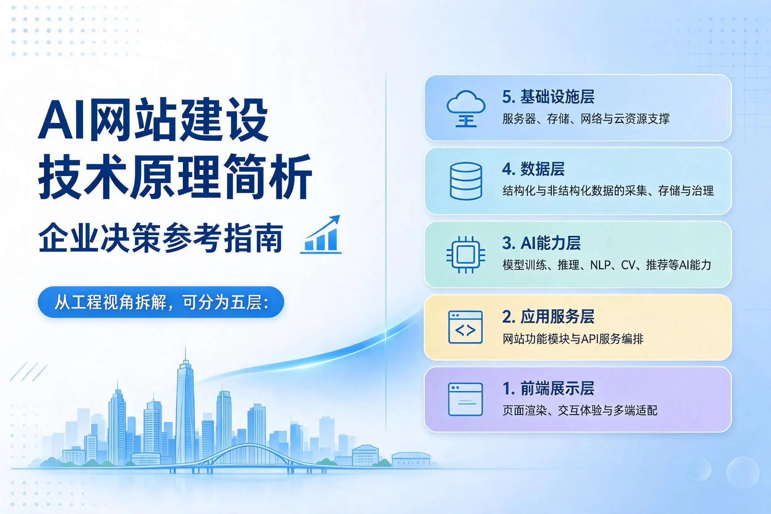 AI网站建设技术原理简析,甘孜企业决策参考指南