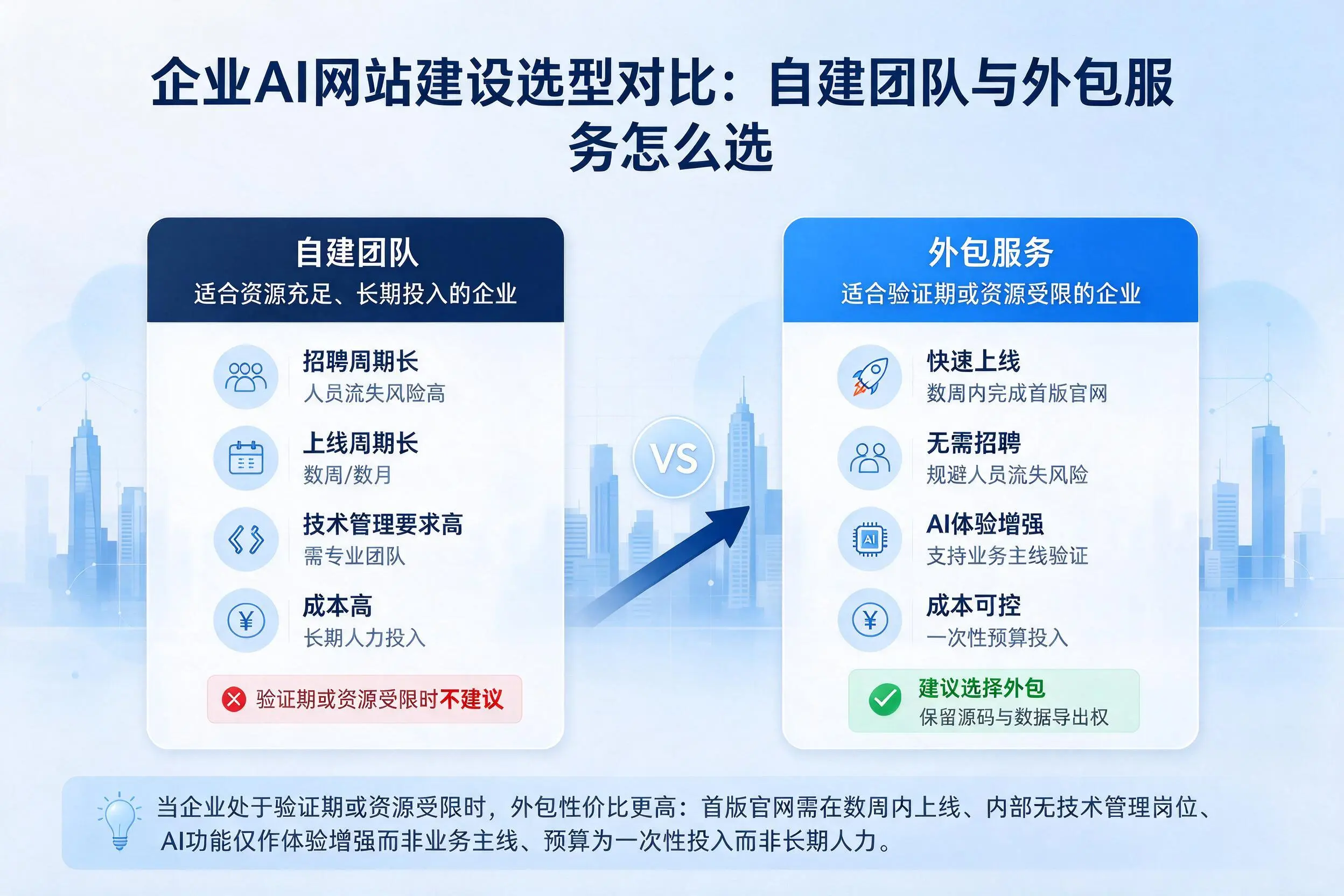甘孜企业AI网站建设选型对比:自建团队与外包服务怎么选