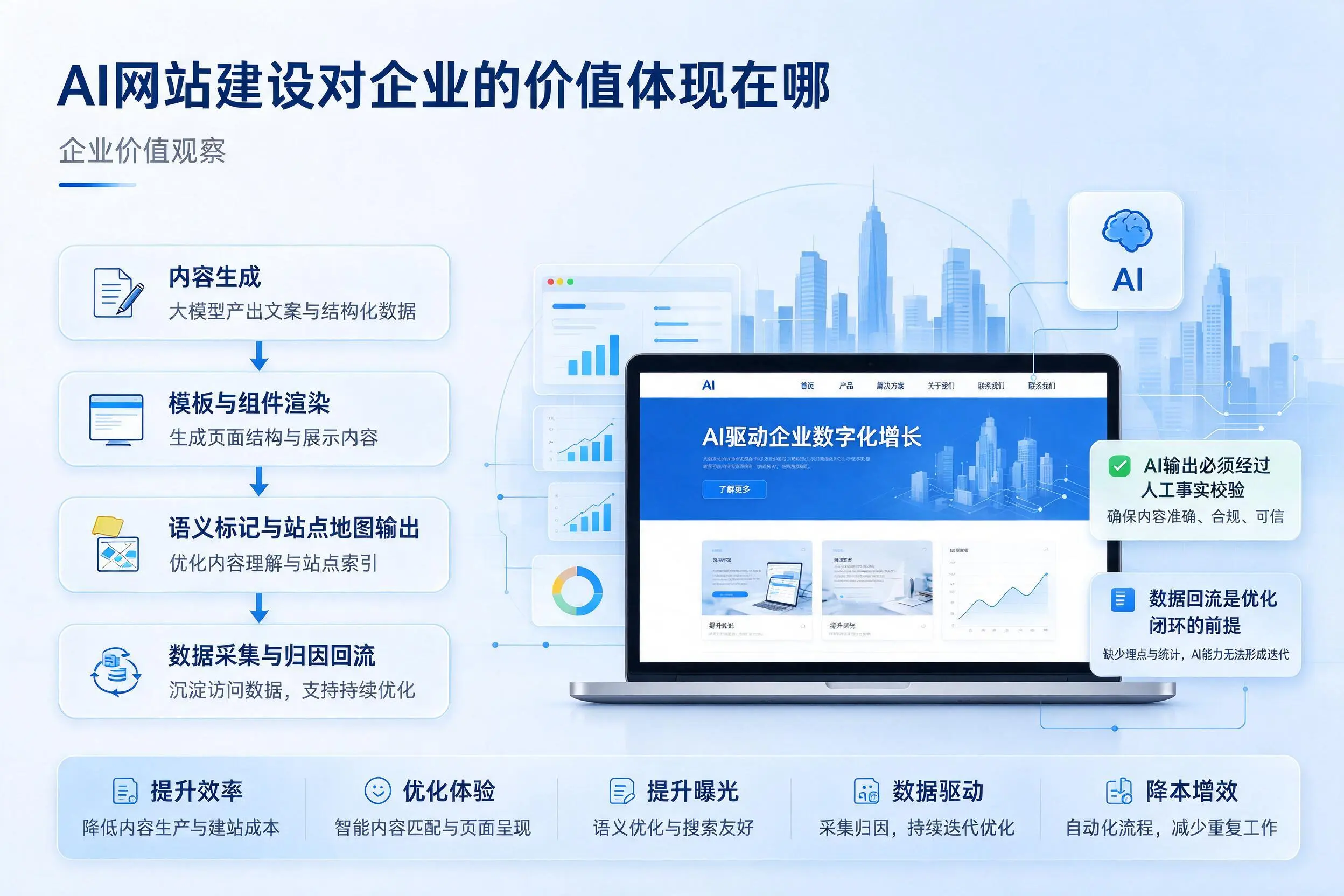 AI网站建设对企业的价值体现在哪，甘孜实践观察