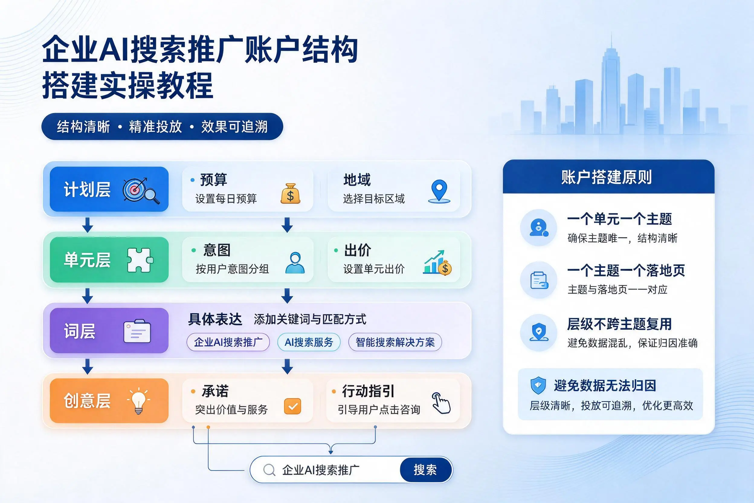 甘孜企业AI搜索推广账户结构搭建实操教程